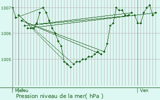 Graphe de la pression atmosphrique prvue pour Mergenhof