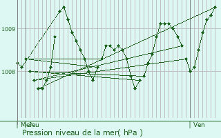 Graphe de la pression atmosphrique prvue pour Berthez