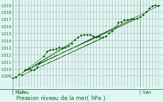 Graphe de la pression atmosphrique prvue pour Geel