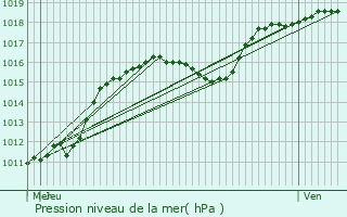 Graphe de la pression atmosphrique prvue pour Wilwerwiltz