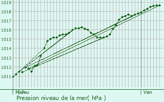 Graphe de la pression atmosphrique prvue pour Niederfeulen