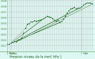 Graphe de la pression atmosphrique prvue pour Arsdorf