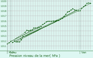 Graphe de la pression atmosphrique prvue pour Caen