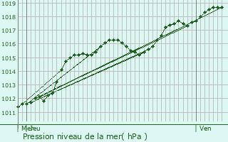 Graphe de la pression atmosphrique prvue pour Lintgen