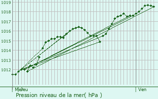 Graphe de la pression atmosphrique prvue pour Kehlen