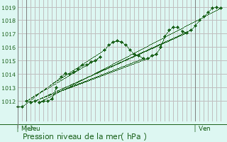 Graphe de la pression atmosphrique prvue pour Clichy