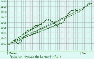 Graphe de la pression atmosphrique prvue pour Ticheville