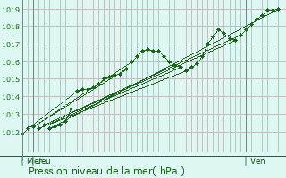 Graphe de la pression atmosphrique prvue pour Orsay