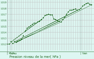 Graphe de la pression atmosphrique prvue pour Contrisson