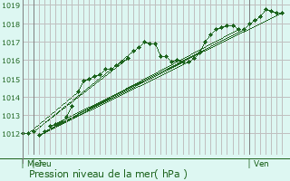 Graphe de la pression atmosphrique prvue pour Pretz-en-Argonne