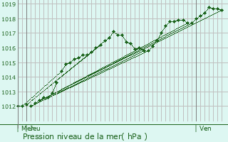 Graphe de la pression atmosphrique prvue pour Rembercourt-Sommaisne