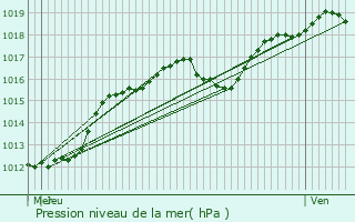 Graphe de la pression atmosphrique prvue pour Ranzires