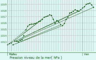 Graphe de la pression atmosphrique prvue pour Voinmont