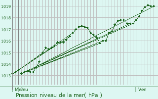 Graphe de la pression atmosphrique prvue pour Chteauneuf-sur-Loire