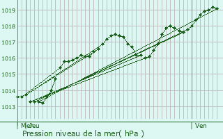 Graphe de la pression atmosphrique prvue pour Briare