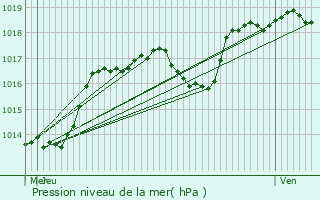 Graphe de la pression atmosphrique prvue pour Offemont