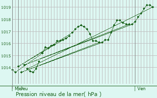 Graphe de la pression atmosphrique prvue pour Saint-Cyr-sur-Loire