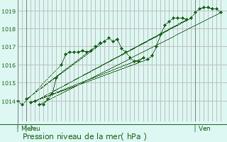 Graphe de la pression atmosphrique prvue pour Mandeure