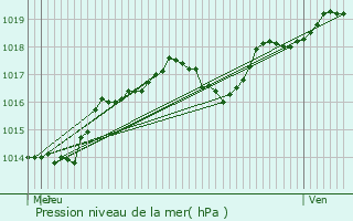 Graphe de la pression atmosphrique prvue pour Arc-ls-Gray