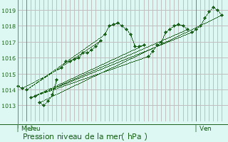 Graphe de la pression atmosphrique prvue pour Valence