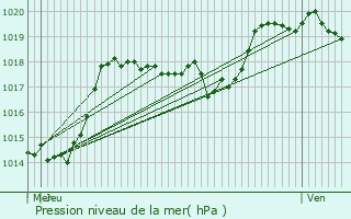 Graphe de la pression atmosphrique prvue pour Pontarlier