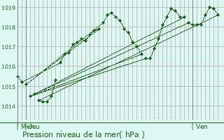 Graphe de la pression atmosphrique prvue pour Saint-Nazaire-de-Ladarez