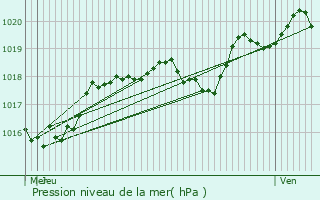 Graphe de la pression atmosphrique prvue pour Panazol