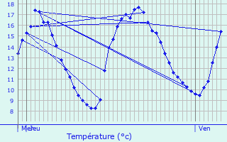 Graphique des tempratures prvues pour Bascharage