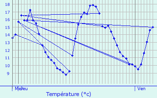 Graphique des tempratures prvues pour Frisange