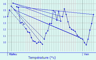 Graphique des tempratures prvues pour Panazol