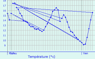 Graphique des tempratures prvues pour Baix