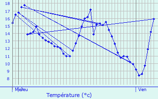 Graphique des tempratures prvues pour Bessas