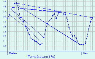 Graphique des tempratures prvues pour Les Ulis