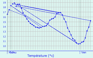 Graphique des tempratures prvues pour Ternat