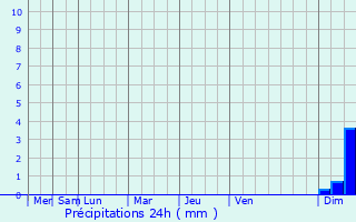 Graphique des précipitations prvues pour Ayutla