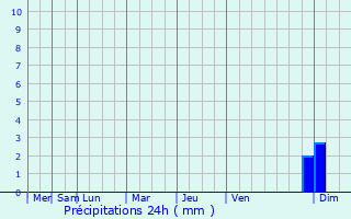 Graphique des précipitations prvues pour Baidyabati