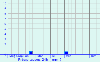 Graphique des précipitations prvues pour Grottaferrata