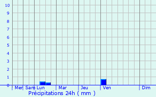 Graphique des précipitations prvues pour Nikiti