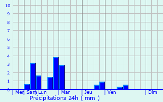 Graphique des précipitations prvues pour Zoetermeer