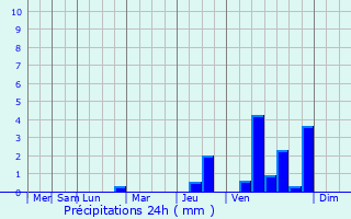 Graphique des précipitations prvues pour Niedergrsdorf