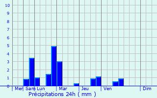 Graphique des précipitations prvues pour Capelle aan den IJssel