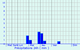 Graphique des précipitations prvues pour Lambersart