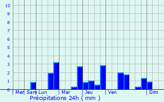 Graphique des précipitations prvues pour Ville-Dommange