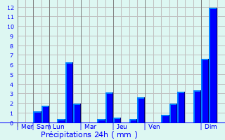 Graphique des précipitations prvues pour Sarrat