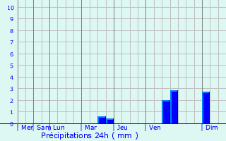 Graphique des précipitations prvues pour Eldivan