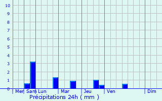 Graphique des précipitations prvues pour Mzidon-Canon