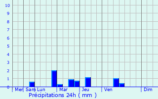 Graphique des précipitations prvues pour Monts-en-Ternois