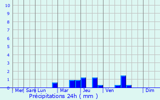 Graphique des précipitations prvues pour Villeneuve-de-la-Raho