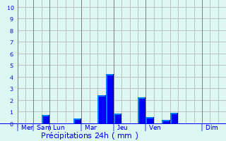 Graphique des précipitations prvues pour Jouars-Pontchartrain