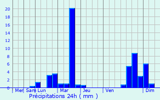 Graphique des précipitations prvues pour Sury-le-Comtal